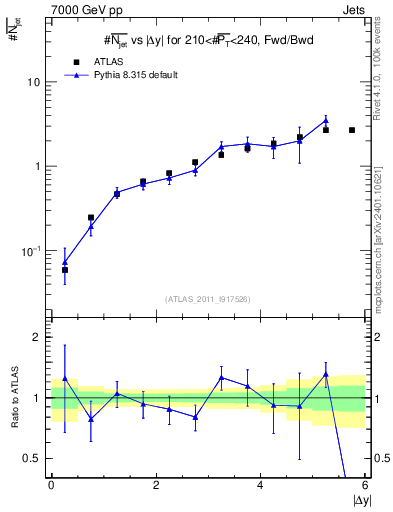 Plot of njets-vs-dy-fb in 7000 GeV pp collisions