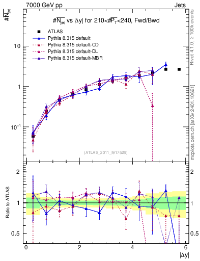 Plot of njets-vs-dy-fb in 7000 GeV pp collisions