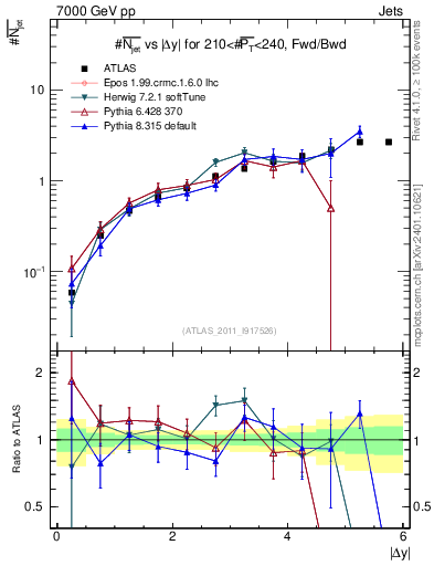 Plot of njets-vs-dy-fb in 7000 GeV pp collisions