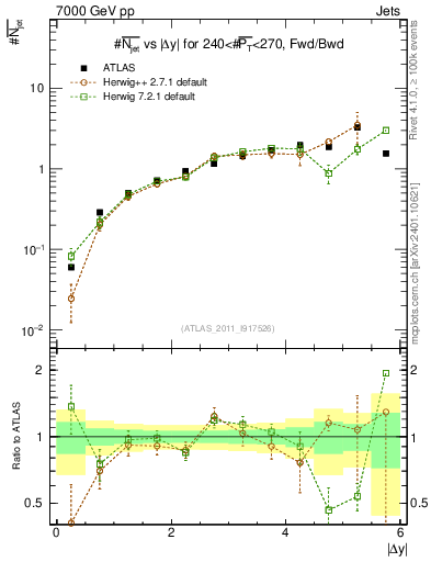 Plot of njets-vs-dy-fb in 7000 GeV pp collisions