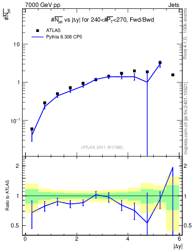 Plot of njets-vs-dy-fb in 7000 GeV pp collisions