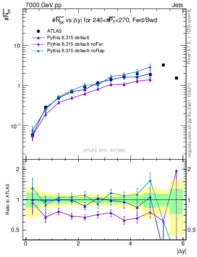 Plot of njets-vs-dy-fb in 7000 GeV pp collisions