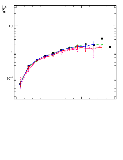 Plot of njets-vs-dy-fb in 7000 GeV pp collisions