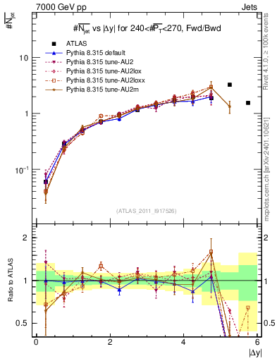Plot of njets-vs-dy-fb in 7000 GeV pp collisions