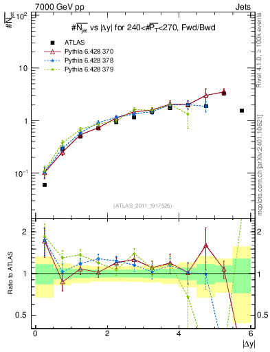 Plot of njets-vs-dy-fb in 7000 GeV pp collisions