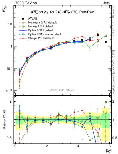 Plot of njets-vs-dy-fb in 7000 GeV pp collisions