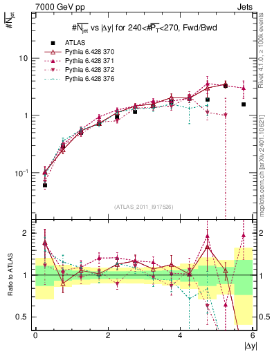 Plot of njets-vs-dy-fb in 7000 GeV pp collisions