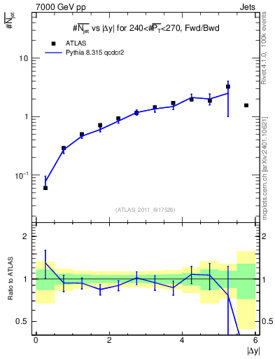 Plot of njets-vs-dy-fb in 7000 GeV pp collisions