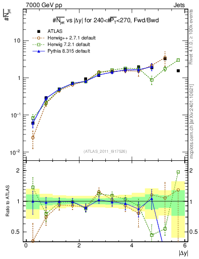 Plot of njets-vs-dy-fb in 7000 GeV pp collisions