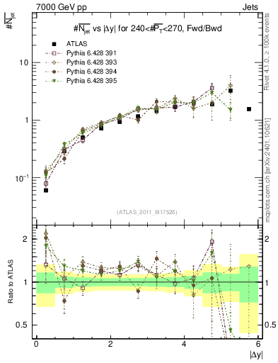 Plot of njets-vs-dy-fb in 7000 GeV pp collisions