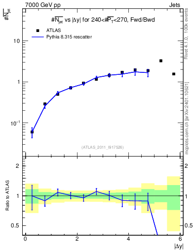 Plot of njets-vs-dy-fb in 7000 GeV pp collisions