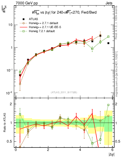 Plot of njets-vs-dy-fb in 7000 GeV pp collisions