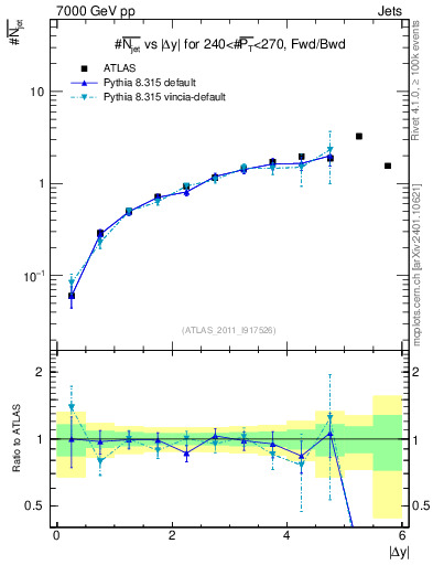 Plot of njets-vs-dy-fb in 7000 GeV pp collisions