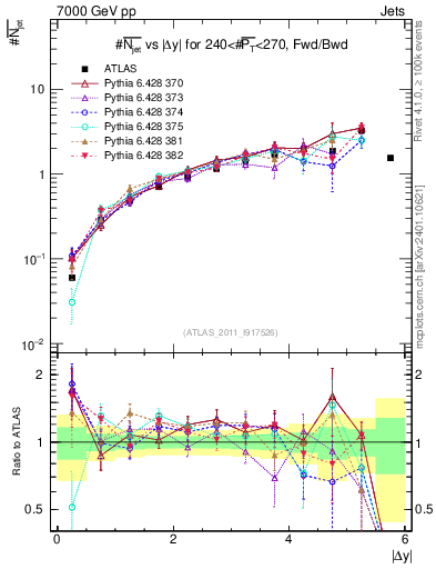 Plot of njets-vs-dy-fb in 7000 GeV pp collisions