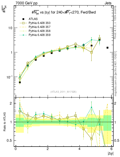 Plot of njets-vs-dy-fb in 7000 GeV pp collisions