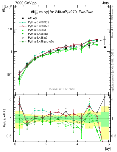 Plot of njets-vs-dy-fb in 7000 GeV pp collisions