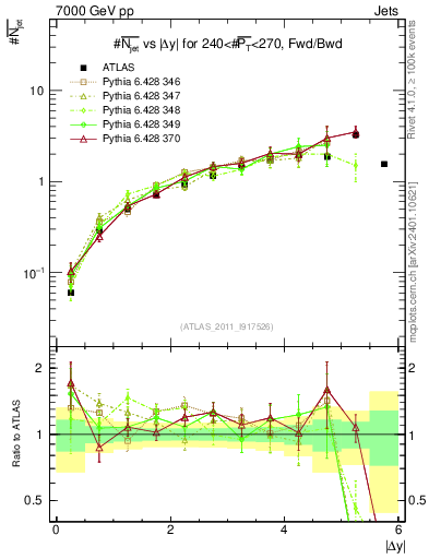 Plot of njets-vs-dy-fb in 7000 GeV pp collisions
