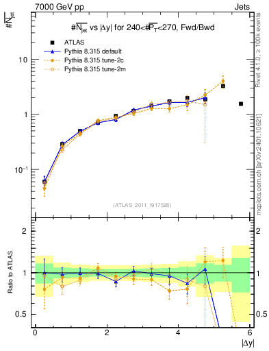 Plot of njets-vs-dy-fb in 7000 GeV pp collisions