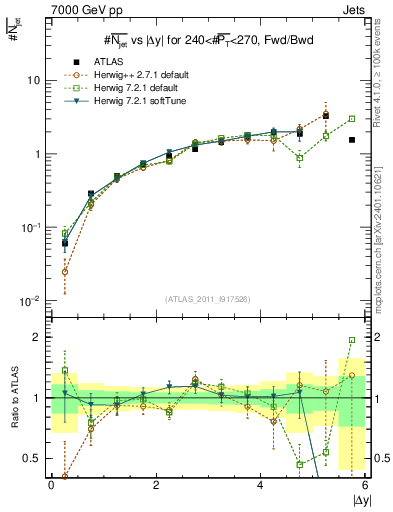 Plot of njets-vs-dy-fb in 7000 GeV pp collisions