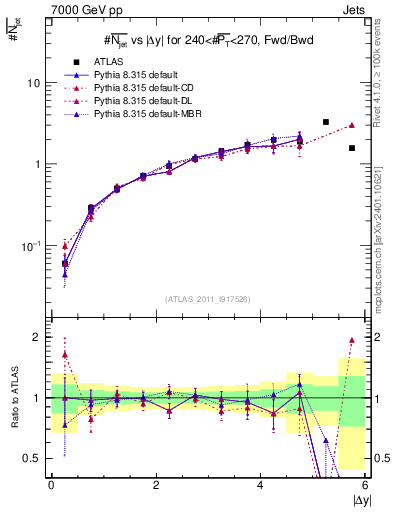 Plot of njets-vs-dy-fb in 7000 GeV pp collisions
