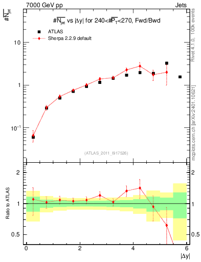 Plot of njets-vs-dy-fb in 7000 GeV pp collisions