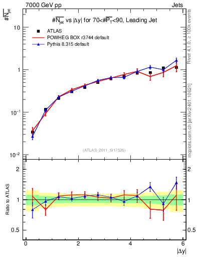 Plot of njets-vs-dy-lj in 7000 GeV pp collisions