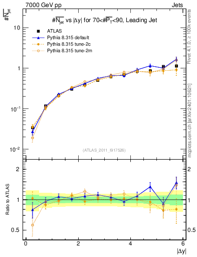 Plot of njets-vs-dy-lj in 7000 GeV pp collisions