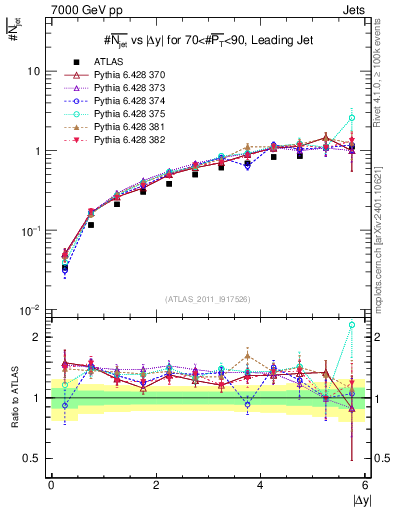 Plot of njets-vs-dy-lj in 7000 GeV pp collisions