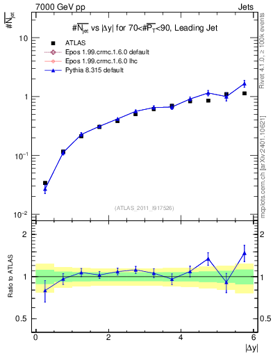 Plot of njets-vs-dy-lj in 7000 GeV pp collisions