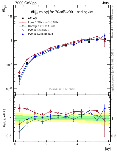 Plot of njets-vs-dy-lj in 7000 GeV pp collisions