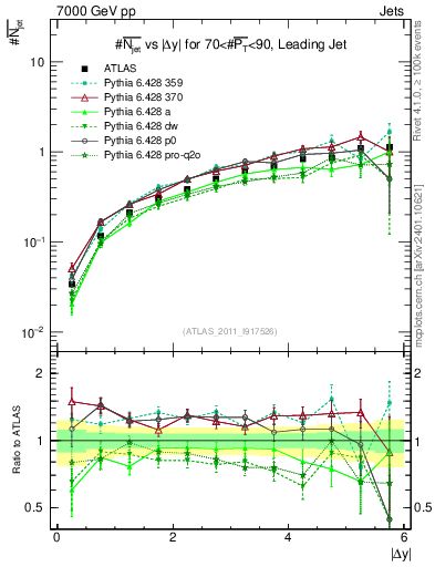 Plot of njets-vs-dy-lj in 7000 GeV pp collisions