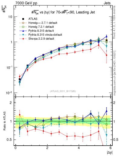 Plot of njets-vs-dy-lj in 7000 GeV pp collisions