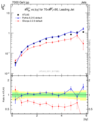 Plot of njets-vs-dy-lj in 7000 GeV pp collisions