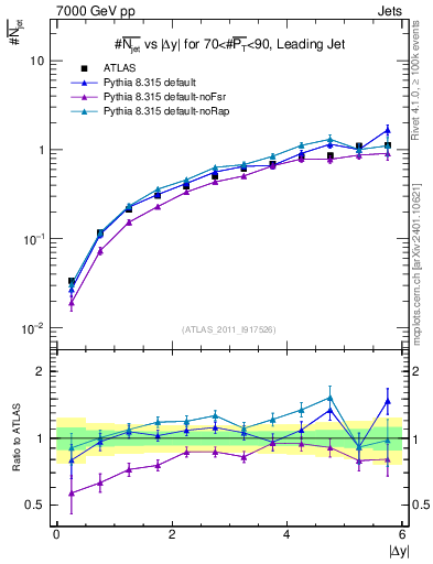 Plot of njets-vs-dy-lj in 7000 GeV pp collisions