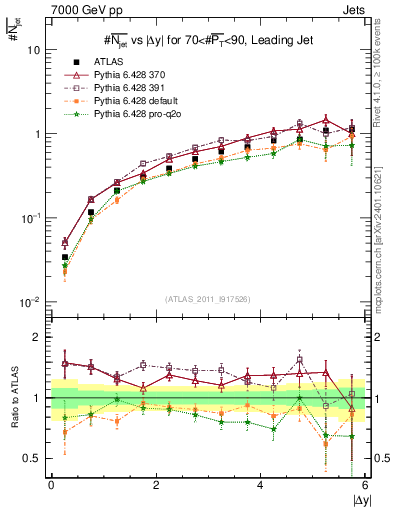 Plot of njets-vs-dy-lj in 7000 GeV pp collisions