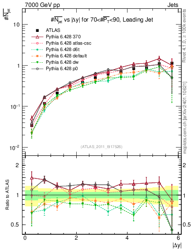 Plot of njets-vs-dy-lj in 7000 GeV pp collisions