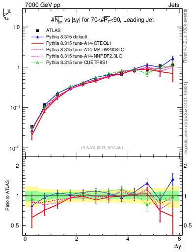 Plot of njets-vs-dy-lj in 7000 GeV pp collisions