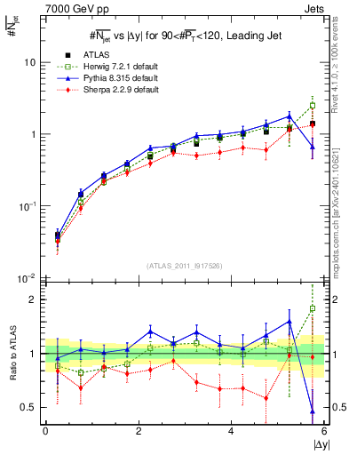 Plot of njets-vs-dy-lj in 7000 GeV pp collisions
