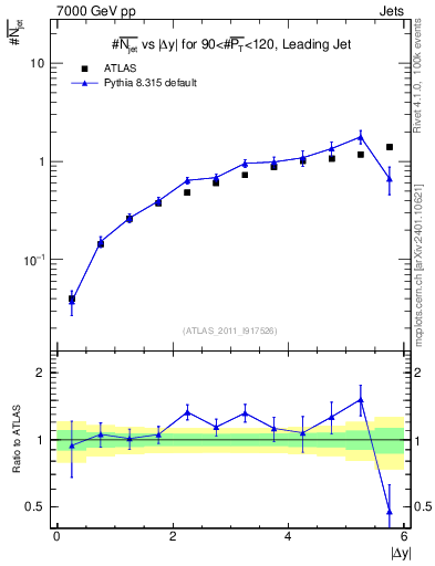 Plot of njets-vs-dy-lj in 7000 GeV pp collisions