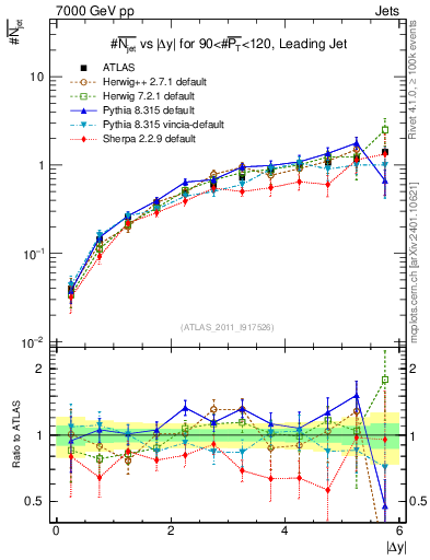 Plot of njets-vs-dy-lj in 7000 GeV pp collisions