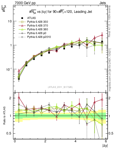 Plot of njets-vs-dy-lj in 7000 GeV pp collisions