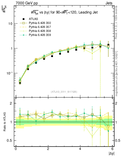 Plot of njets-vs-dy-lj in 7000 GeV pp collisions