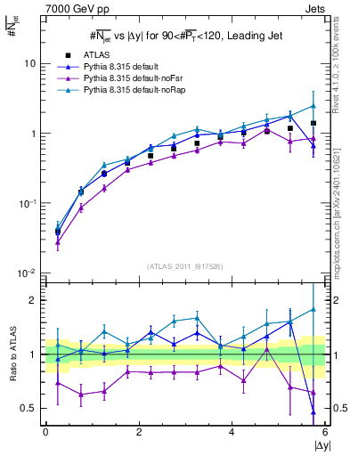 Plot of njets-vs-dy-lj in 7000 GeV pp collisions