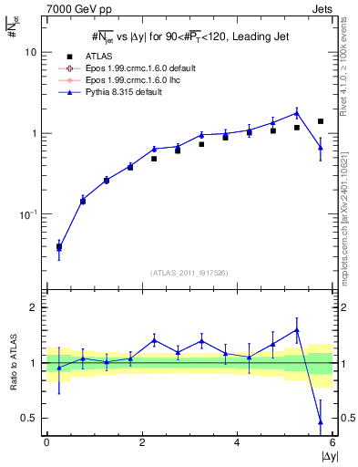 Plot of njets-vs-dy-lj in 7000 GeV pp collisions