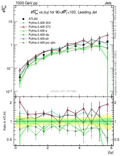 Plot of njets-vs-dy-lj in 7000 GeV pp collisions
