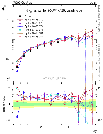Plot of njets-vs-dy-lj in 7000 GeV pp collisions