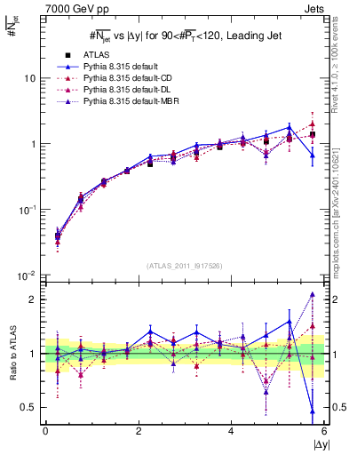Plot of njets-vs-dy-lj in 7000 GeV pp collisions