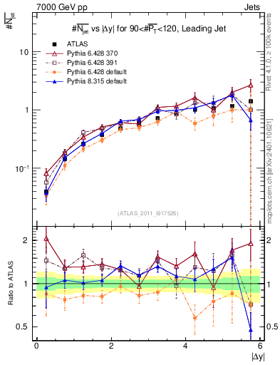 Plot of njets-vs-dy-lj in 7000 GeV pp collisions
