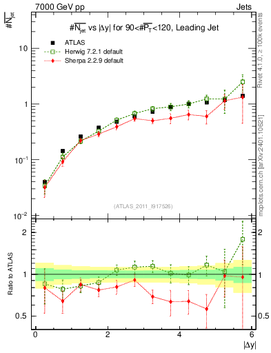 Plot of njets-vs-dy-lj in 7000 GeV pp collisions