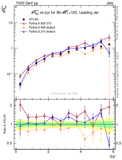 Plot of njets-vs-dy-lj in 7000 GeV pp collisions